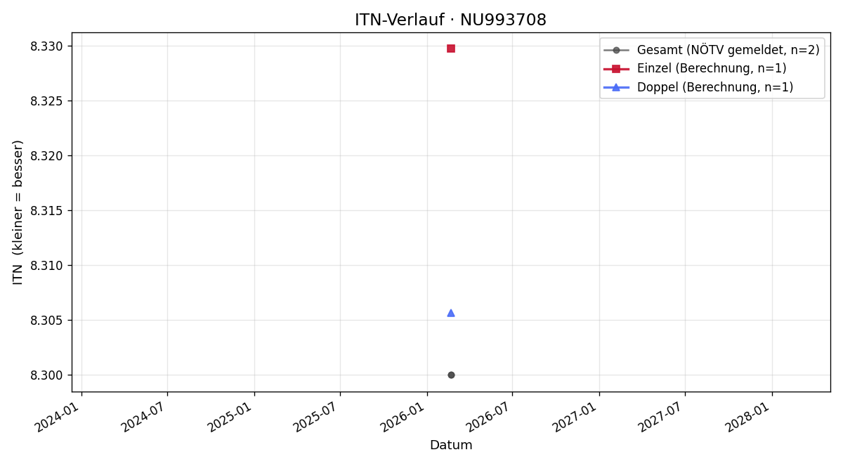 ITN-Verlauf Stephan Petz
