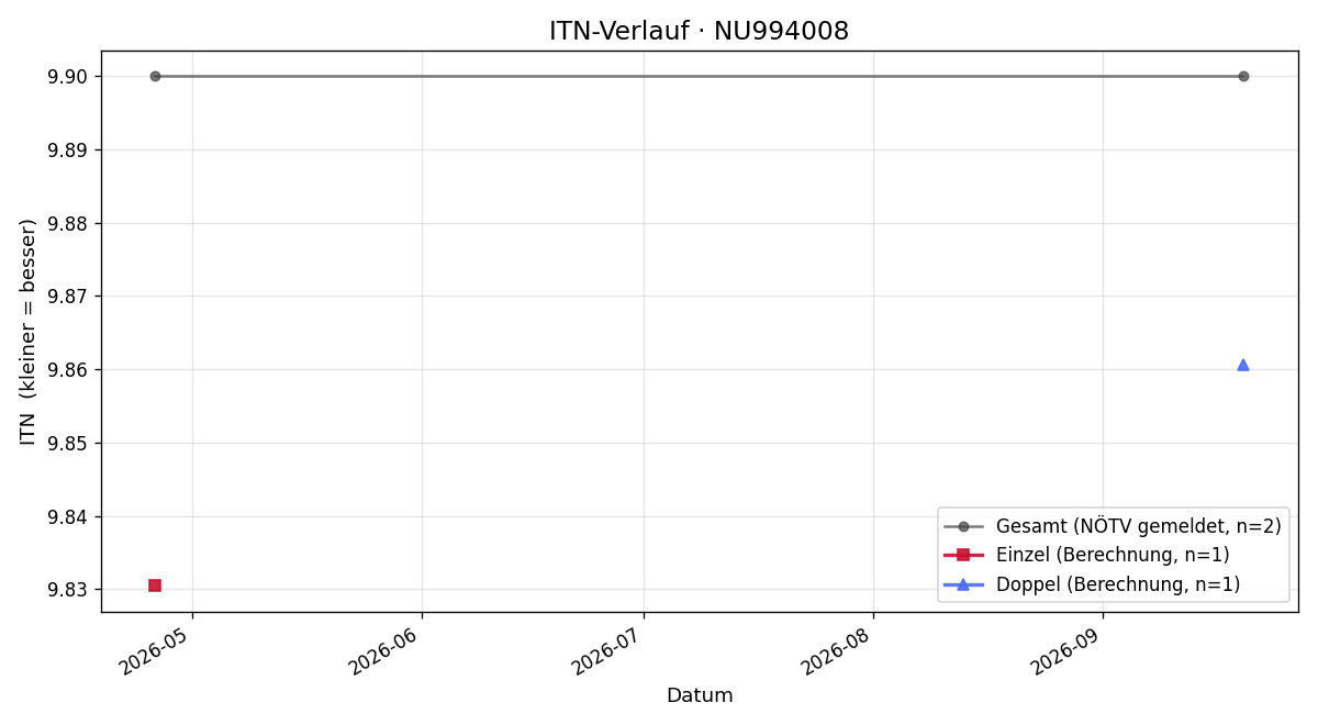 ITN-Verlauf Bruno Eisner