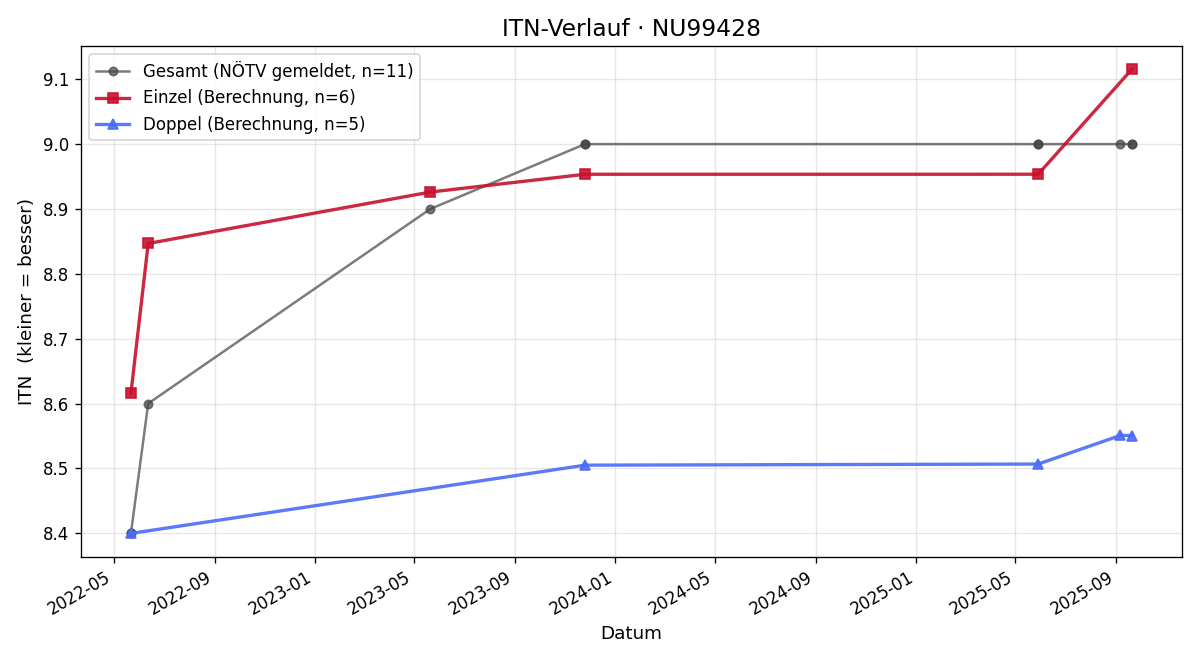 ITN-Verlauf Stefan Passecker