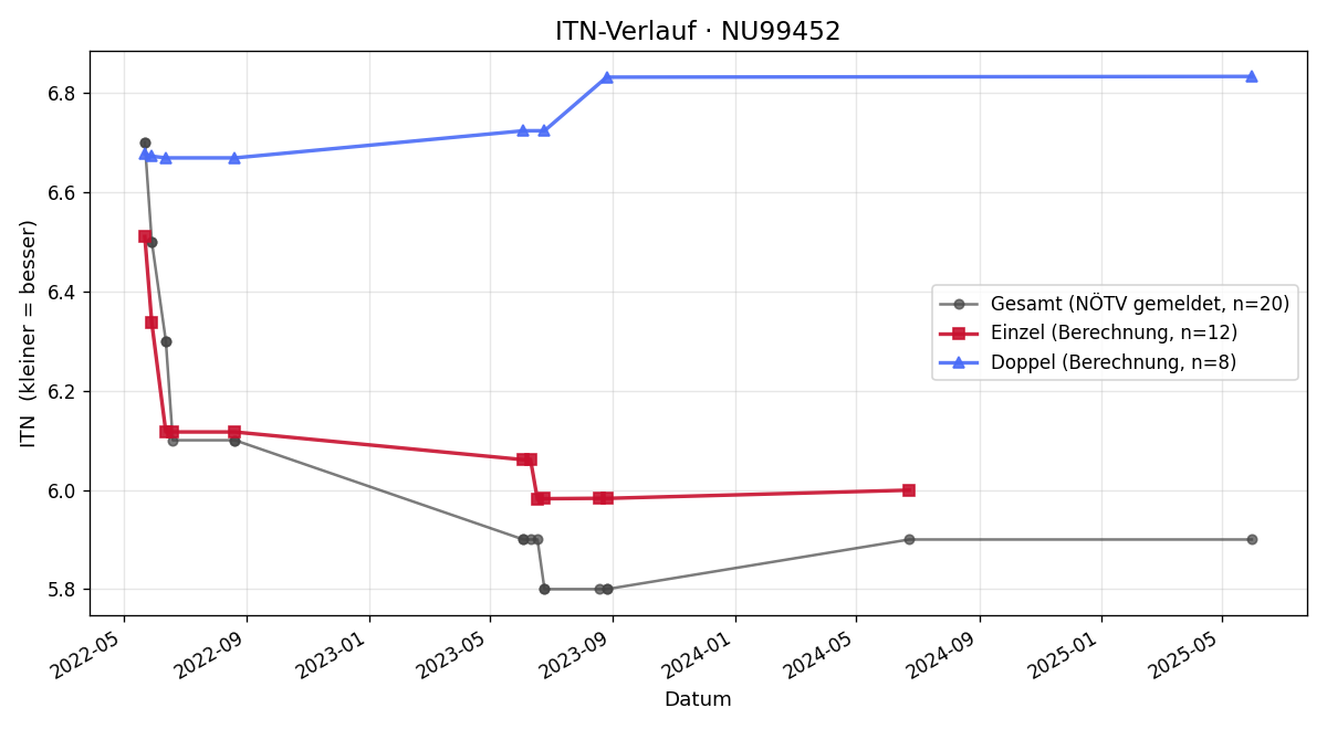 ITN-Verlauf Thomas Meidlinger