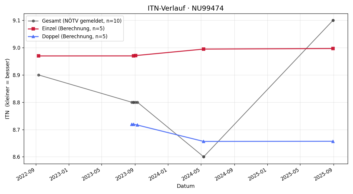 ITN-Verlauf Elfriede Bayr