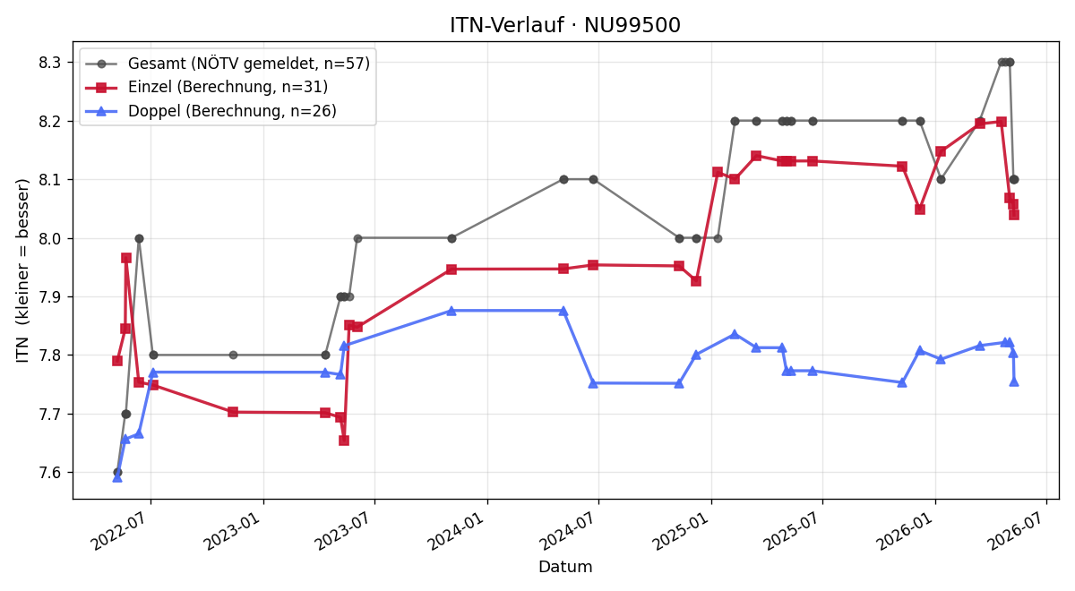 ITN-Verlauf Oliver Waldner