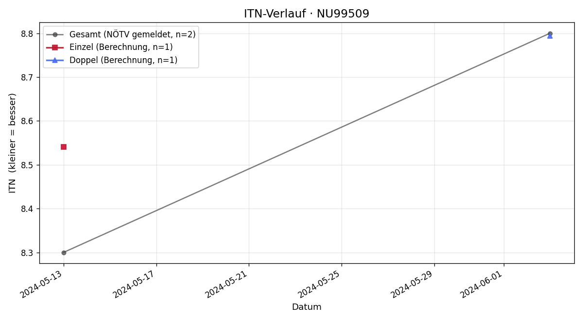 ITN-Verlauf Paul Kralok