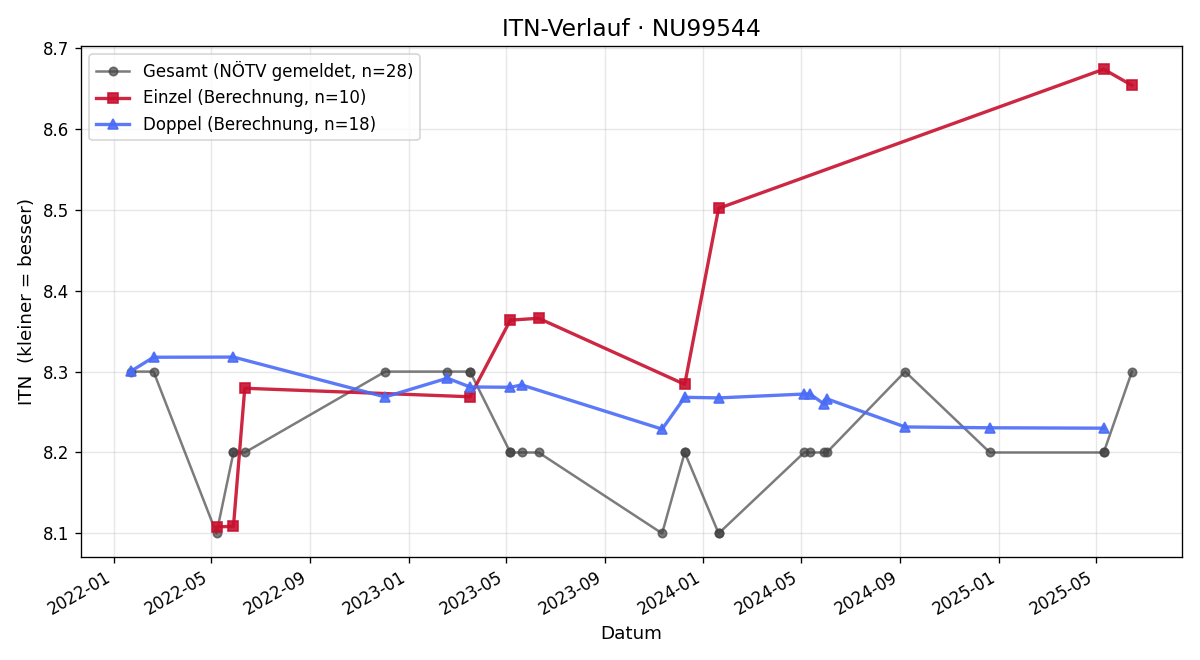 ITN-Verlauf Andreas Riegler