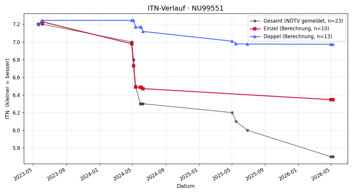 ITN-Verlauf Raphael Prem