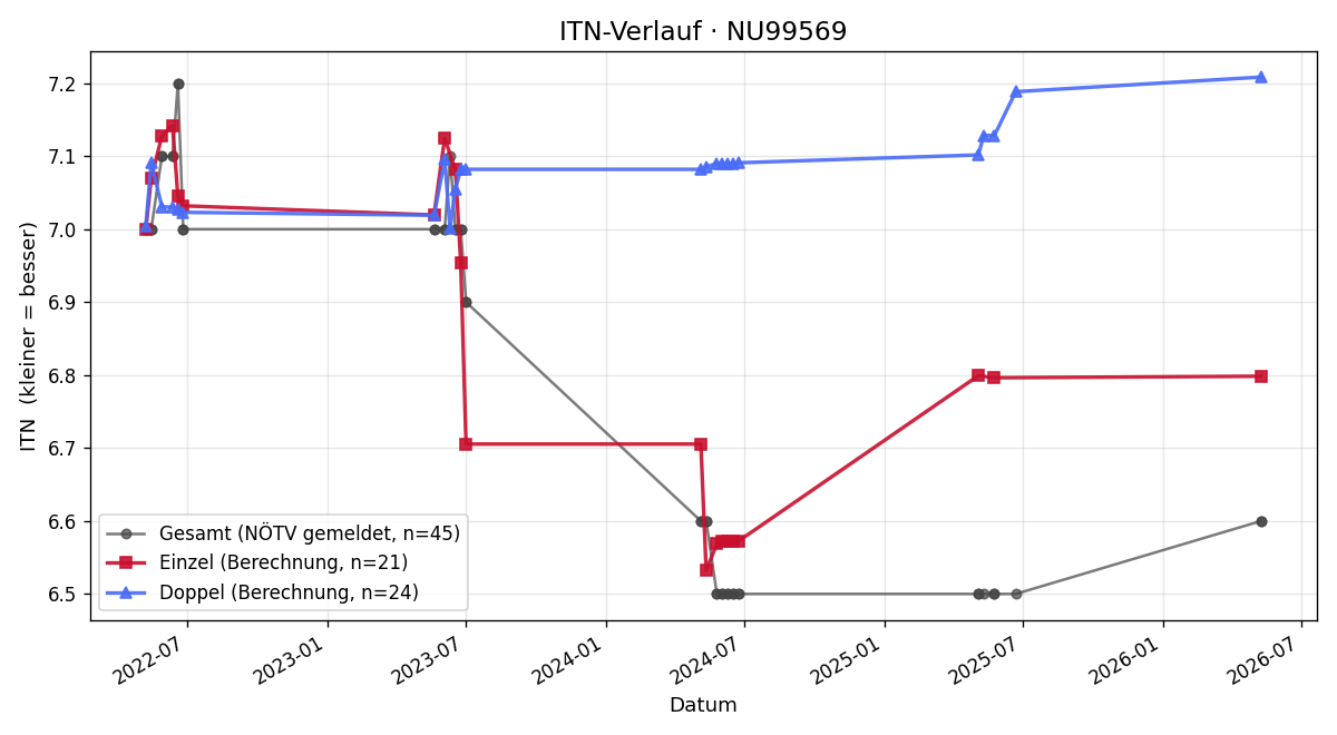 ITN-Verlauf Christoph Koller