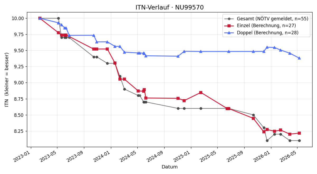 ITN-Verlauf Martin Frauneder