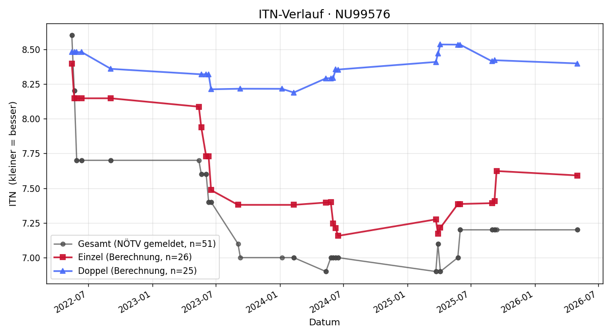 ITN-Verlauf Thomas Kornell