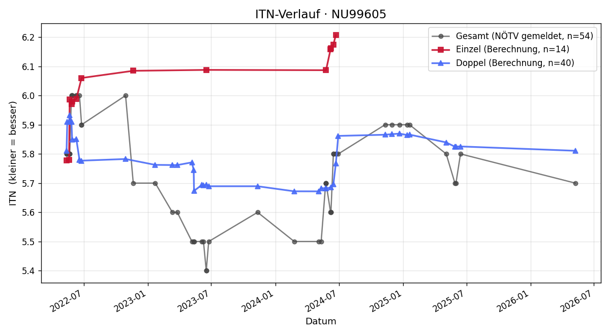 ITN-Verlauf Norbert Polt