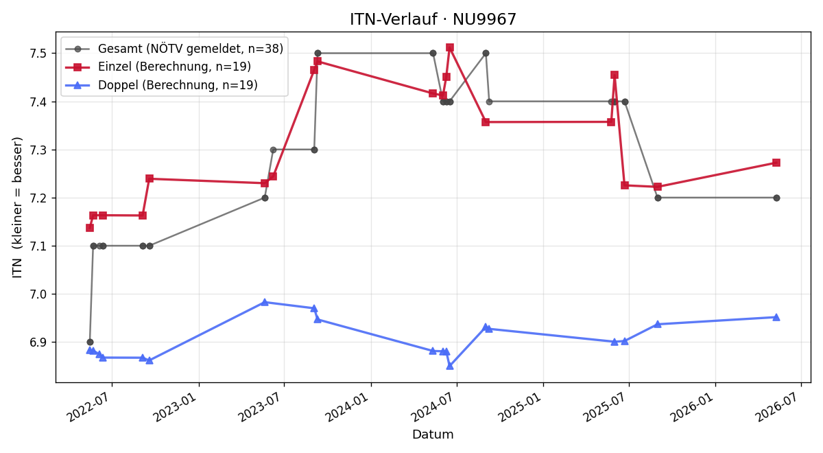 ITN-Verlauf Alexander Ciboch