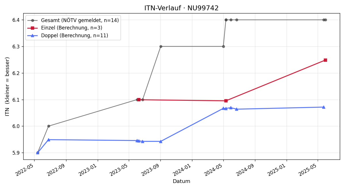 ITN-Verlauf Heinz Verdino