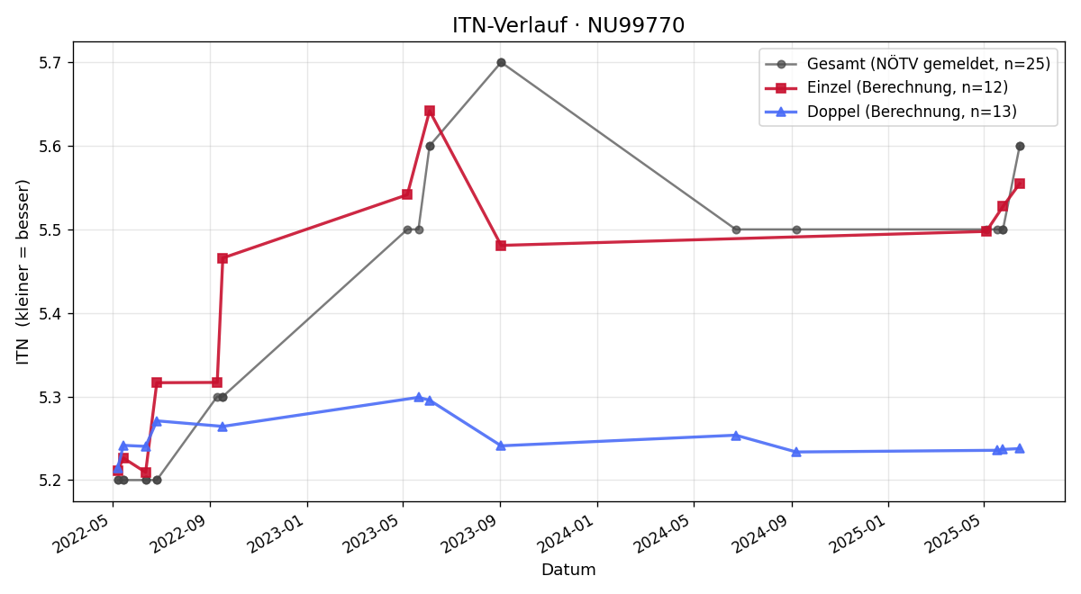 ITN-Verlauf Markus Hacker