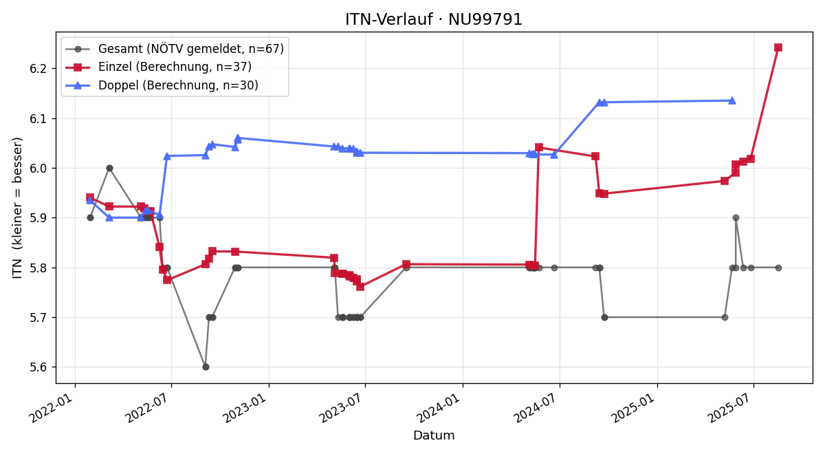 ITN-Verlauf Gerhard Mandelc