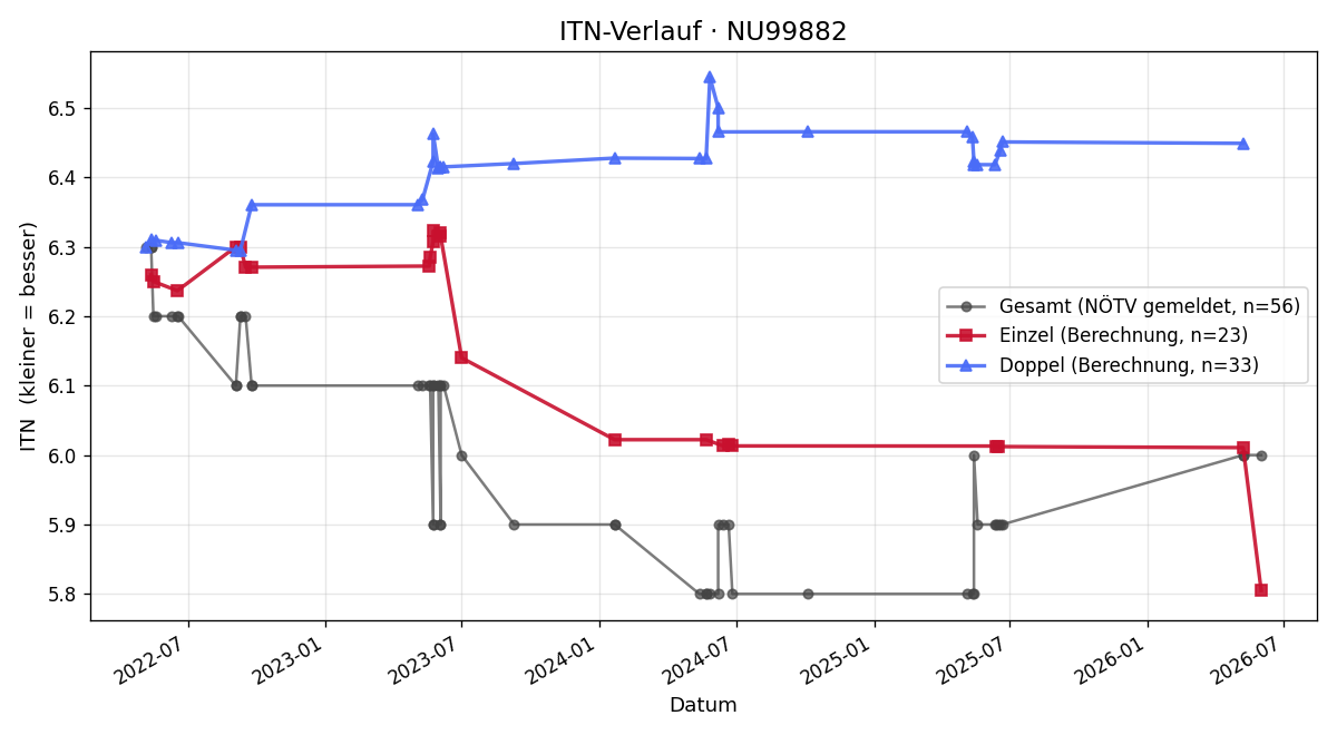 ITN-Verlauf Alfred Holcik