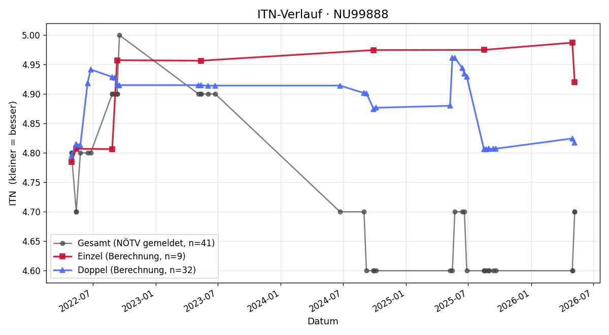 ITN-Verlauf Robert Frötschl