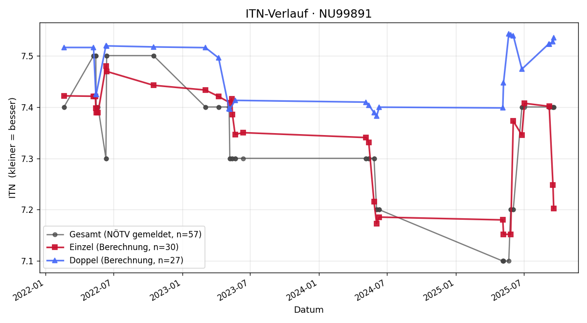 ITN-Verlauf Michael Lindhofer