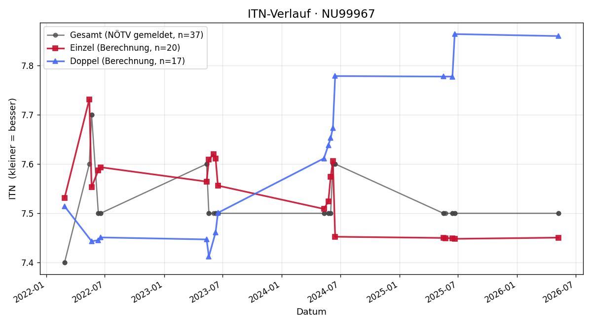 ITN-Verlauf Pamela Binder