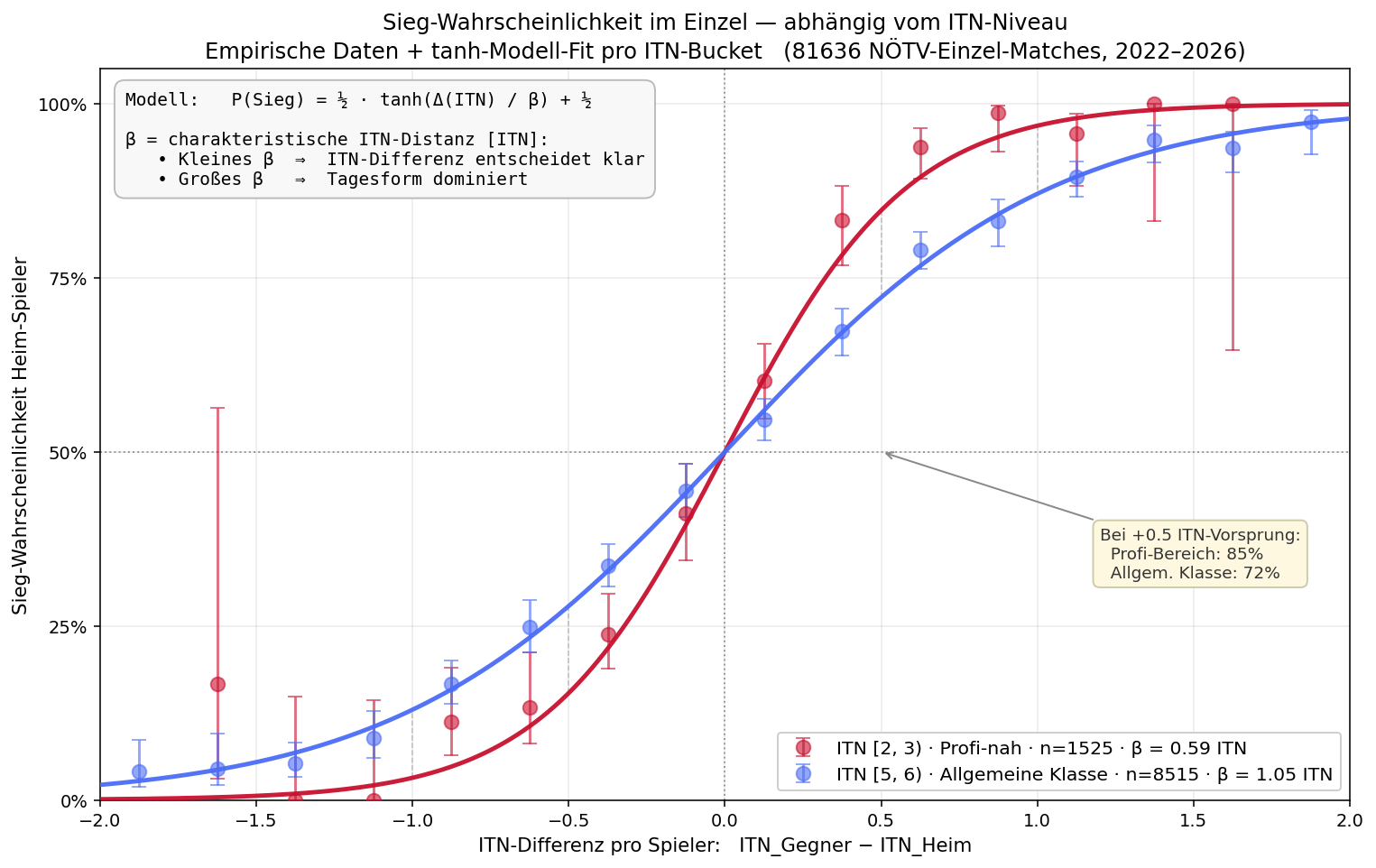 P(Sieg) vs ITN-Differenz für zwei ITN-Bereiche