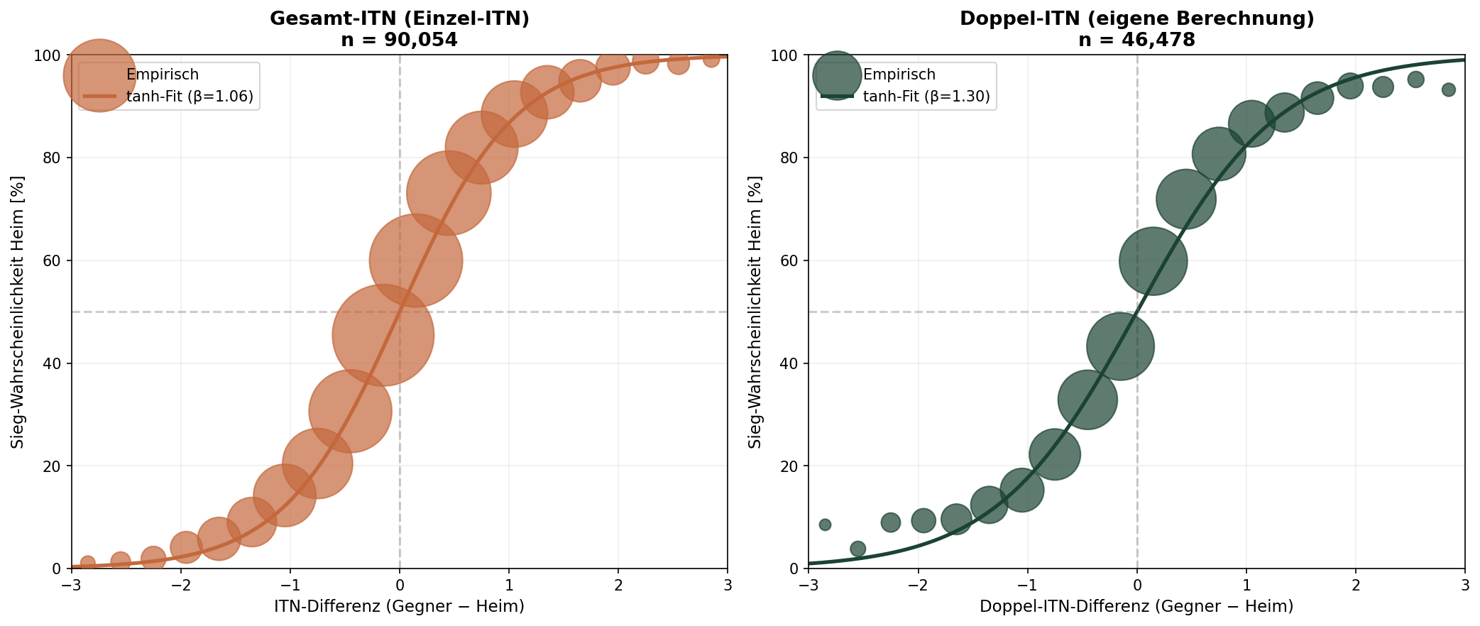 Gesamt-ITN vs Doppel-ITN Kalibrierung