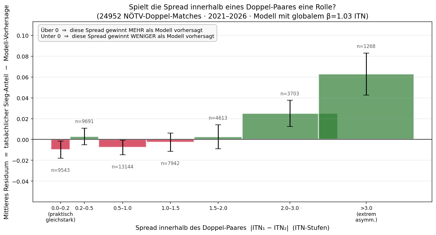 Spread innerhalb des Doppel-Paares — Residuum-Analyse