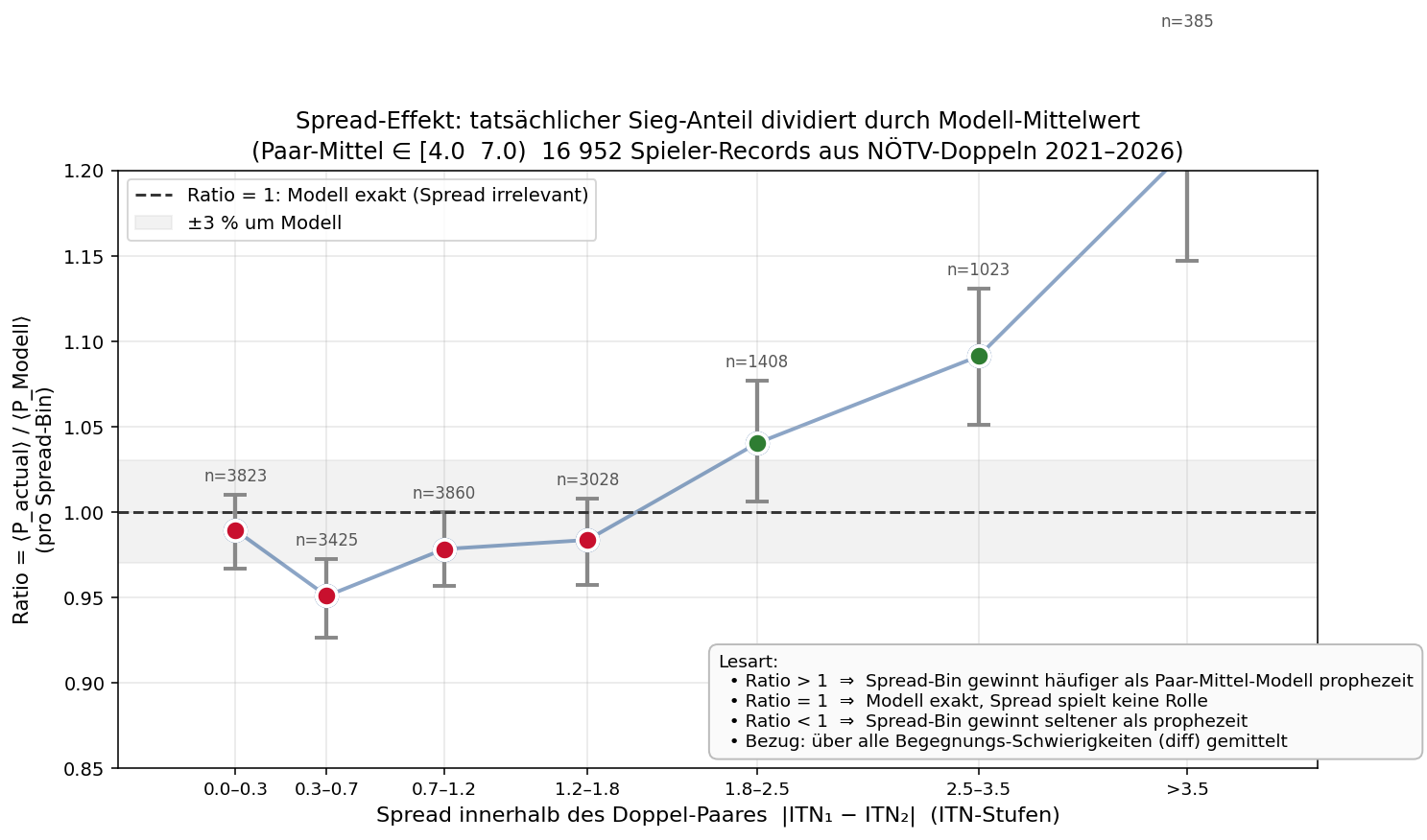 P-Verhältnis asymmetrisch/ausgeglichen vs Spread